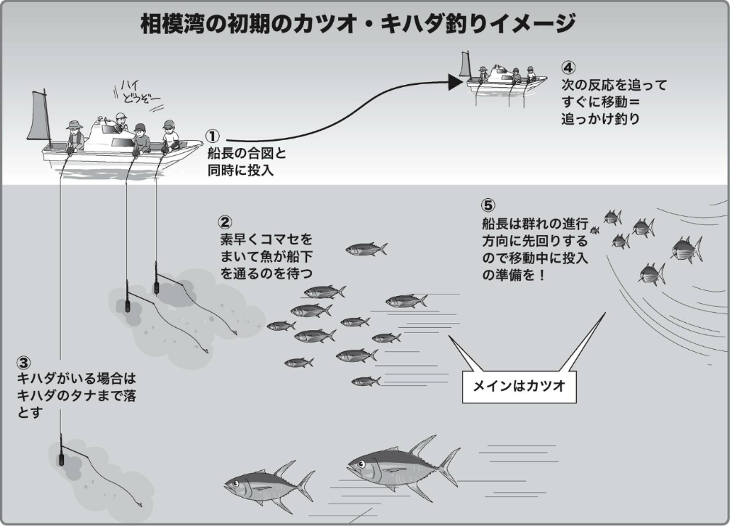 相模湾のライトタックル カツオ・マグロ コマセ釣り | スローセカンドライフ 😄